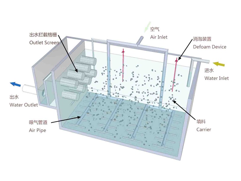 MBBR工艺-生活米兰体育·米兰官方端网站-米兰MiLan(中国)